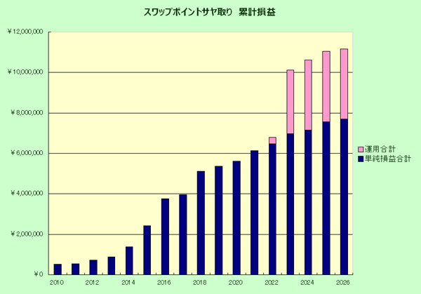 スワップポイントサヤ取り