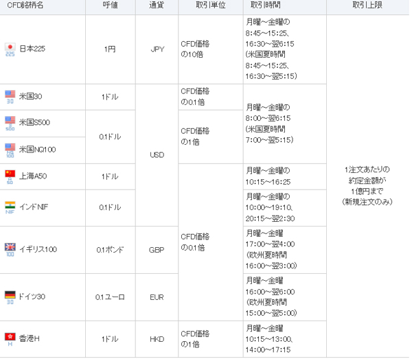 GMOクリック証券 CFD