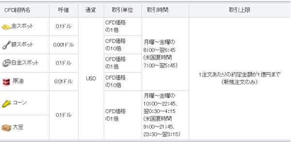 GMOクリック証券 CFD